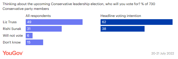 Yougov poll 20-7-2022