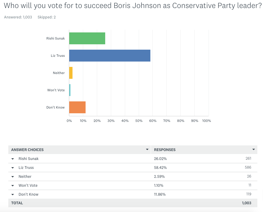 ConservativeHome Poll 4 August 2022